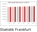 Statistik @adressbuch Frankfurt am Main